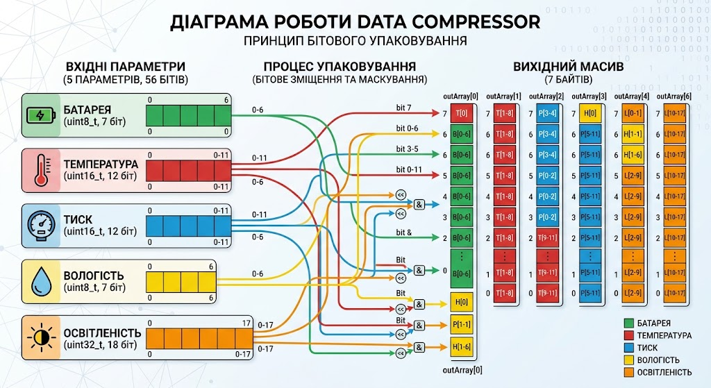 Принцип роботи стискача даних
